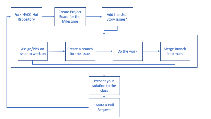 Team Milestone Flow